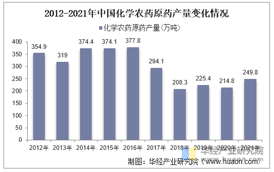2012-2021年中国化学农药原药产量变化情况