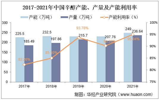 2017-2021年中国辛醇产能、产量及产能利用率