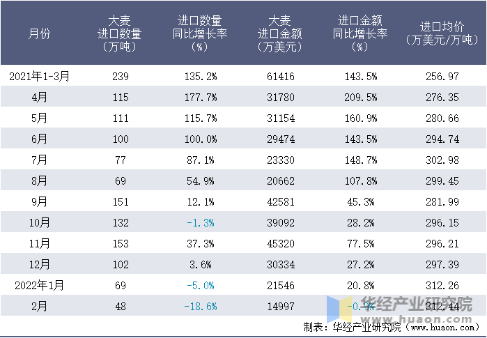 2021-2022年1-2月中国大麦进口情况统计表