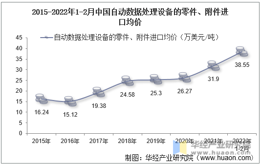 2015-2022年1-2月中国自动数据处理设备的零件、附件进口均价
