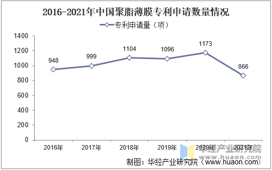 2016-2021年中国聚脂薄膜专利申请数量情况