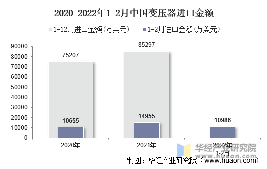 2020-2022年1-2月中国变压器进口金额