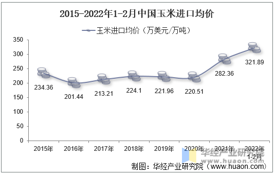 2015-2022年1-2月中国玉米进口均价