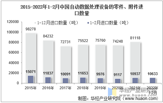 2015-2022年1-2月中国自动数据处理设备的零件、附件进口数量