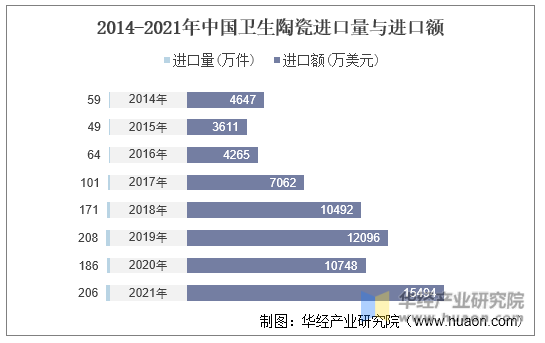 2014-2021年中国卫生陶瓷进口量与进口额