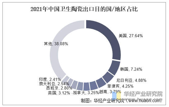 2021年中国卫生陶瓷出口目的国/地区占比