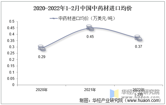 2020-2022年1-2月中国中药材进口均价