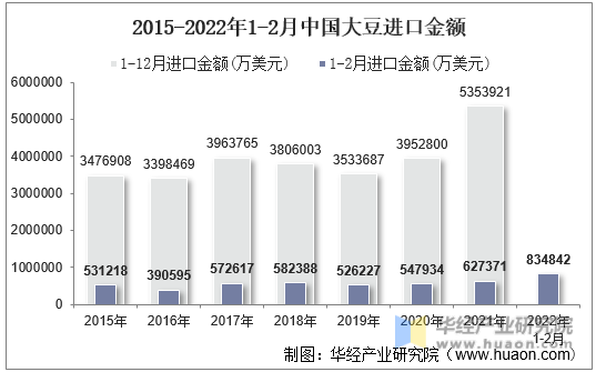 2015-2022年1-2月中国大豆进口金额