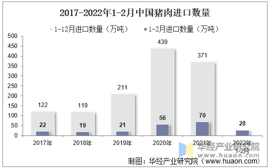 2017-2022年1-2月中国猪肉进口数量