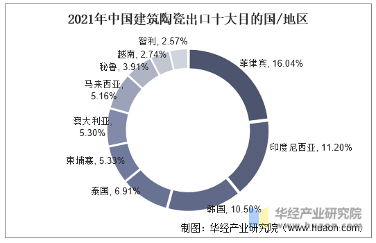 2021年中国建筑陶瓷出口十大目的国/地区