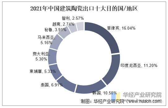 2021年中国建筑陶瓷出口十大目的国/地区