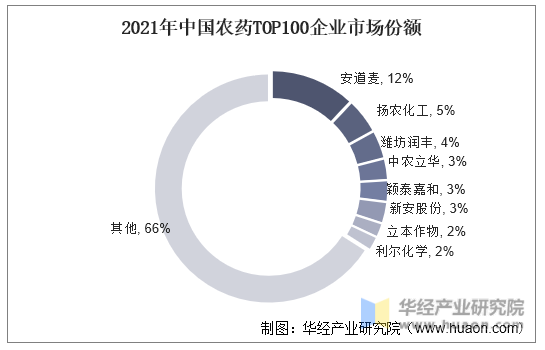 2021年中国农药Top100企业市场份额