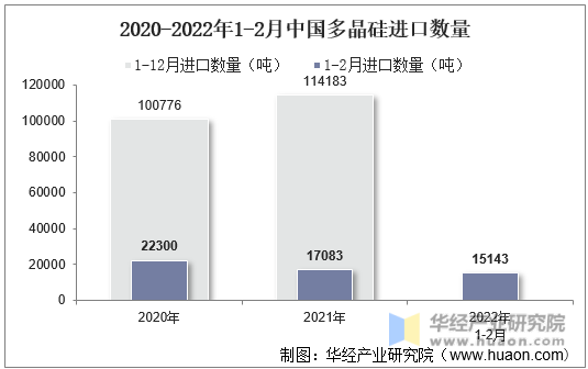 2020-2022年1-2月中国多晶硅进口数量