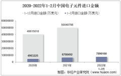 2022年2月中国电子元件进口金额统计分析