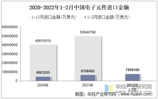 2020-2022年1-2月中国电子元件进口金额