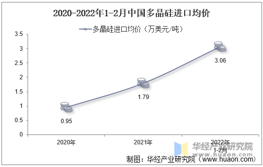 2020-2022年1-2月中国多晶硅进口均价