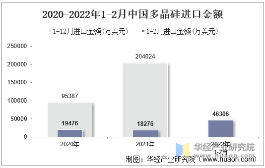 2020-2022年1-2月中国多晶硅进口金额