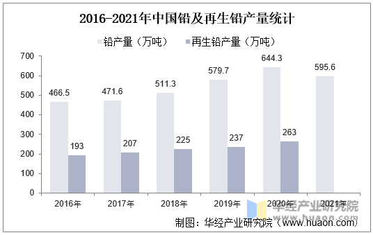 2016-2021年中国铅及再生铅产量统计