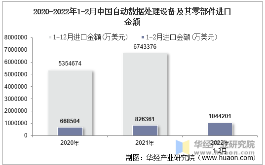 2020-2022年1-2月中国自动数据处理设备及其零部件进口金额