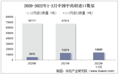 2022年2月中国中药材进口数量、进口金额及进口均价统计分析