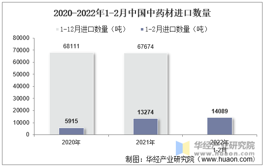 2020-2022年1-2月中国中药材进口数量