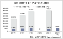 2022年2月中国羊肉进口数量、进口金额及进口均价统计分析