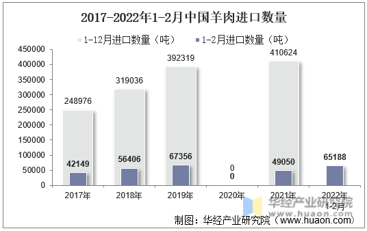 2017-2022年1-2月中国羊肉进口数量
