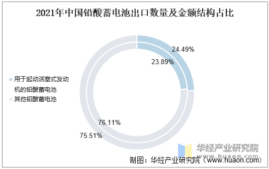 2021年中国铅酸蓄电池出口数量及金额结构占比