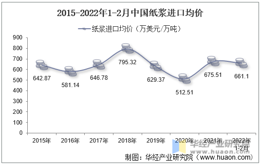 2015-2022年1-2月中国纸浆进口均价