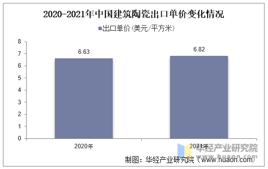 2020-2021年中国建筑陶瓷出口单价变化情况