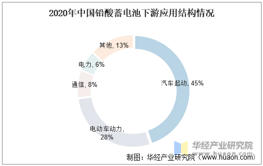 2020年中国铅酸蓄电池下游应用结构情况
