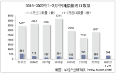 2022年2月中国船舶进口数量、进口金额及进口均价统计分析