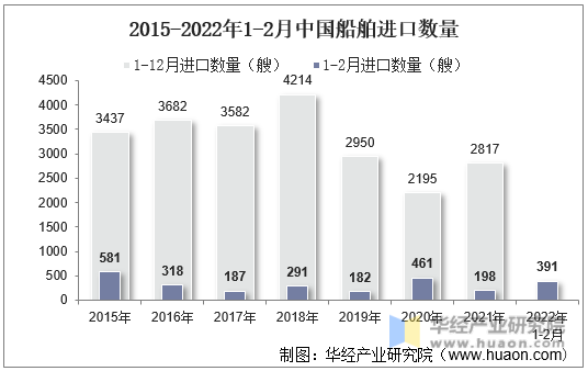 2015-2022年1-2月中国船舶进口数量