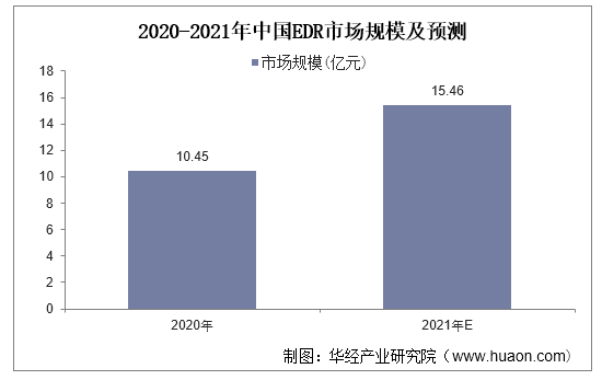 2020-2021年中国EDR市场规模及预测