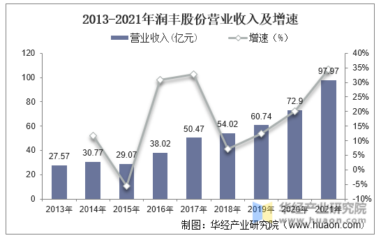 2013-2021年润丰股份营业收入及增速