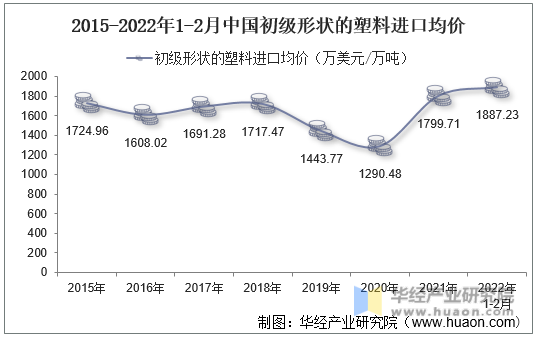2015-2022年1-2月中国初级形状的塑料进口均价