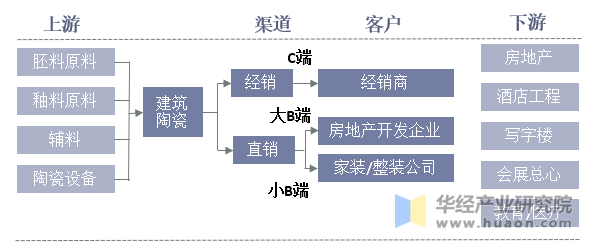 建筑陶瓷行业上下游产业链