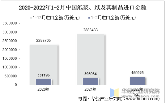 2020-2022年1-2月中国纸浆、纸及其制品进口金额