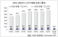 2022年2月中国原木进口数量、进口金额及进口均价统计分析