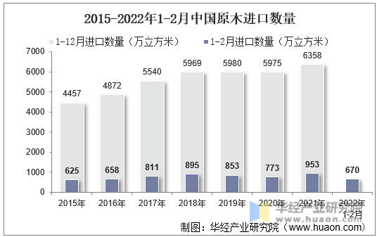 2015-2022年1-2月中国原木进口数量