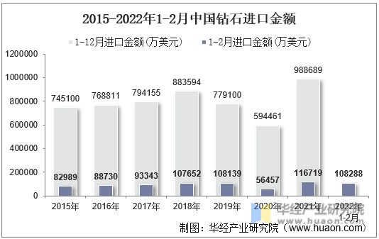 2015-2022年1-2月中国钻石进口金额