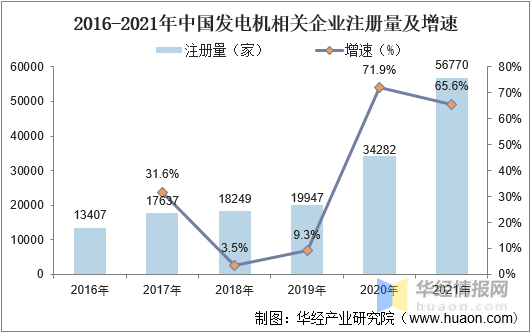 2016-2021年中国发电机相关企业注册量及增速