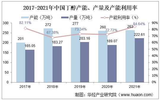 2017-2021年中国丁醇产能、产量及产能利用率
