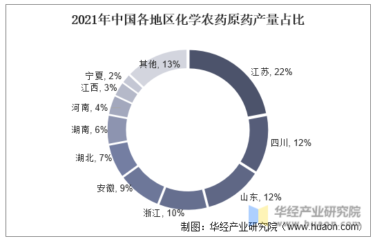 2021年中国各地区化学农药原药产量占比