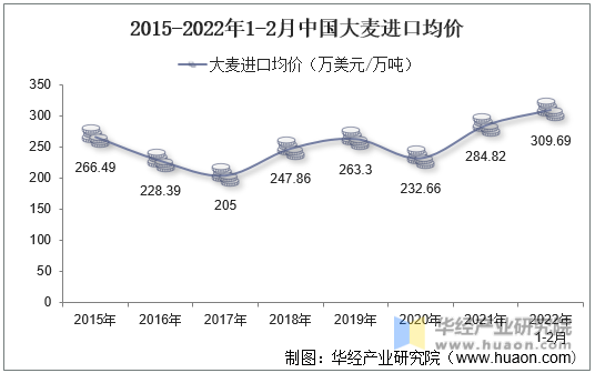 2015-2022年1-2月中国大麦进口均价