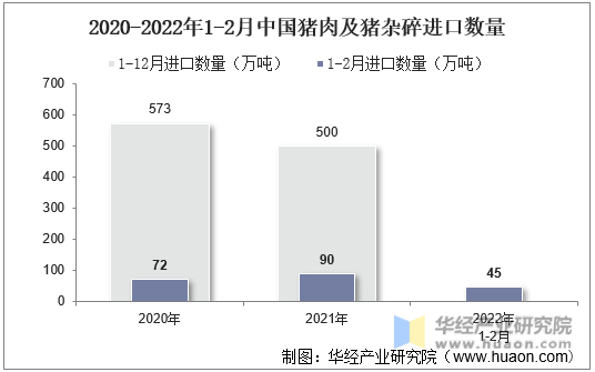 2020-2022年1-2月中国猪肉及猪杂碎进口数量