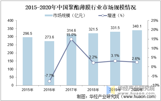2015-2020年中国聚酯薄膜行业市场规模情况