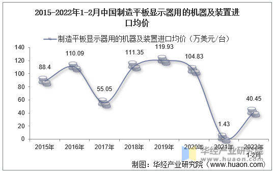 2015-2022年1-2月中国制造平板显示器用的机器及装置进口均价