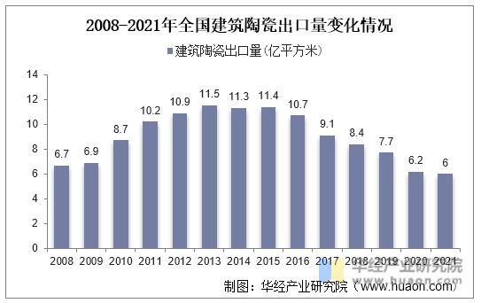 2008-2021年全国建筑陶瓷出口量变化情况