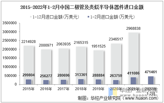 2015-2022年1-2月中国二极管及类似半导体器件进口金额